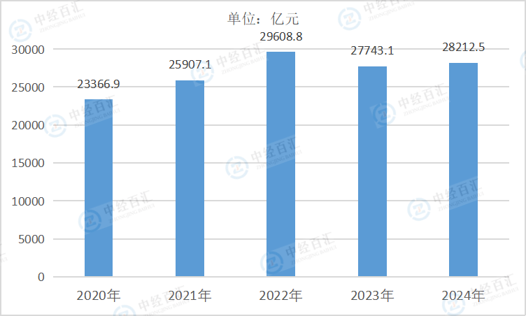 2020-2024年中国石油、煤炭及其他燃料加工业负债合计