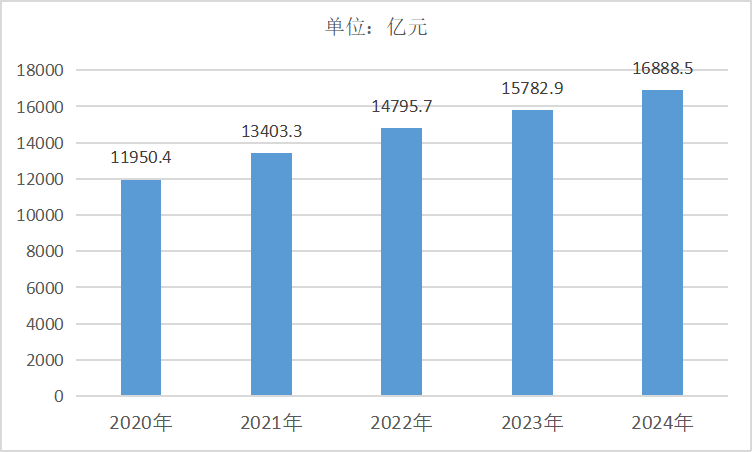 2020-2024年中国橡胶和塑料制品业负债合计
