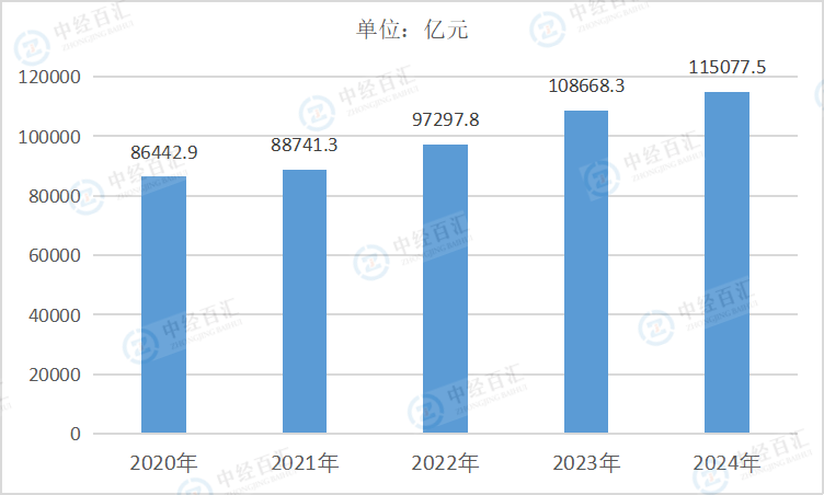 2020-2024年中国汽车制造业资产合计