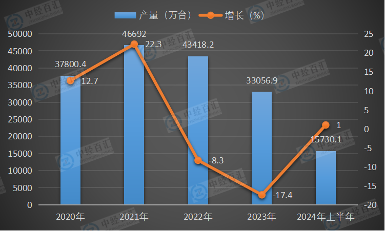 2020-2024年上半年中国微型计算机设备产量及增长