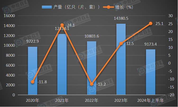 2020-<k>2024</k>年上半年中国光电子器件产量及增长