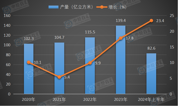 2020-<k>2024</k>年上半年中国煤层气产量及增长