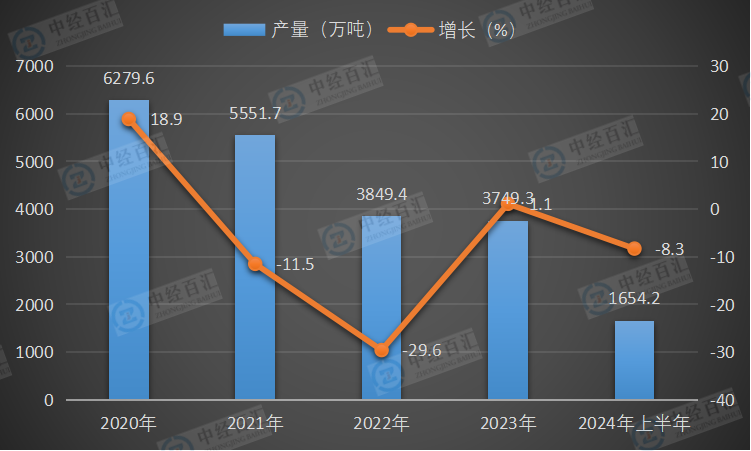 2020-<k>2024</k>年上半年中国石油沥青产量及增长