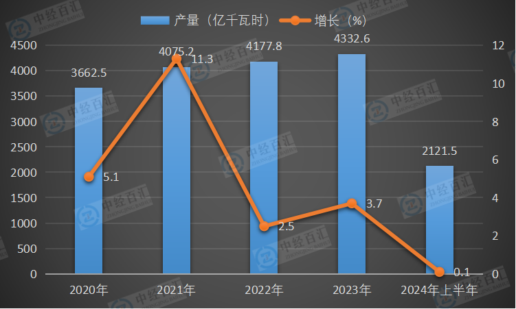 2020-<k>2024</k>年上半年中国核能发电量及增长