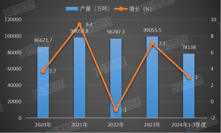 2020-2024年1-3季度中国铁矿石原矿产量及增长