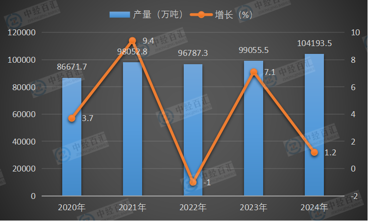 2020-2024年中国铁矿石原矿产量及增长