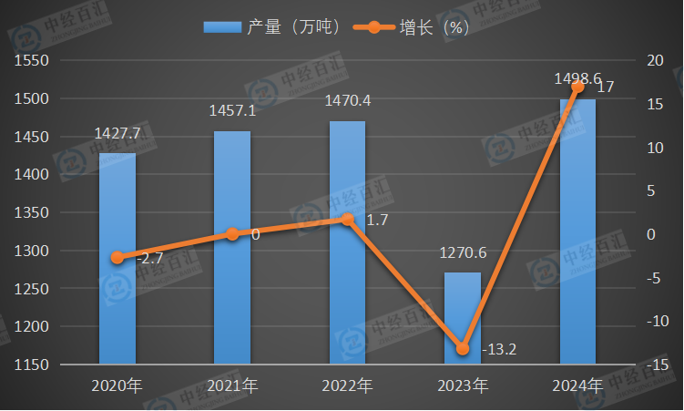 2020-2024年中国成品糖产量及增长