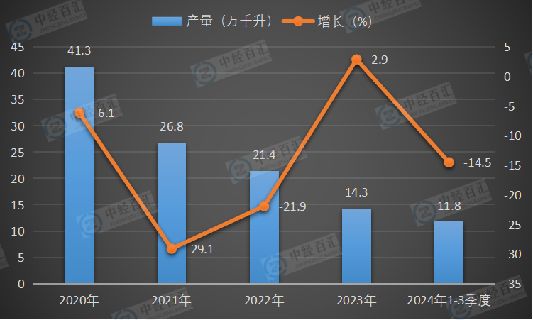 2020-2024年中国葡萄酒产量及增长