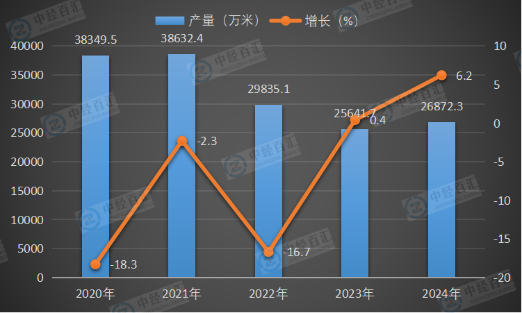 2020-2024年中国蚕丝及交织机织物（含蚕丝≥30％）产量及增长