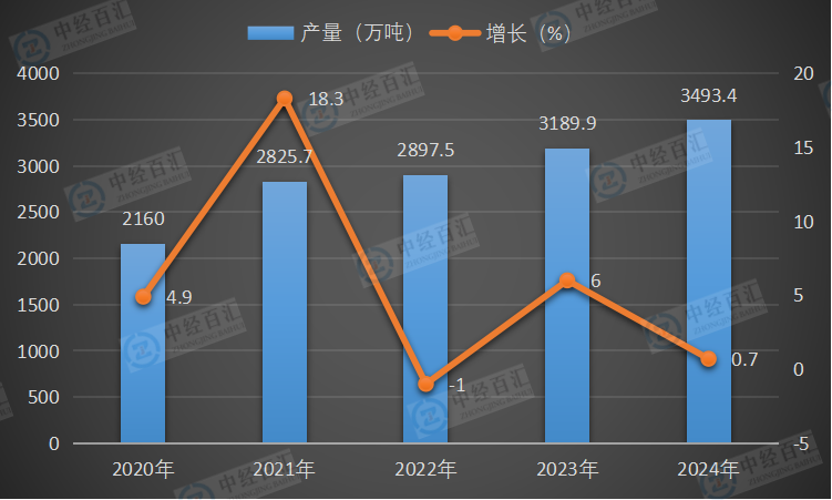 2020-2024年中国乙烯产量及增长