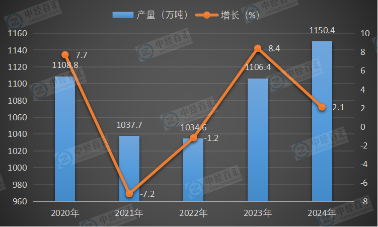 2020-2024年中国合成洗涤剂产量及增长