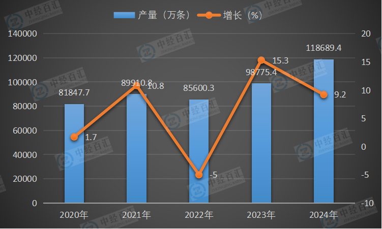 2020-2024年中国橡胶轮胎外胎产量及增长