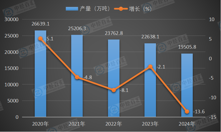 2020-2024年中国钢筋产量及增长