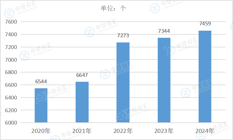 2020-2024年中国家具制造业企业单位数