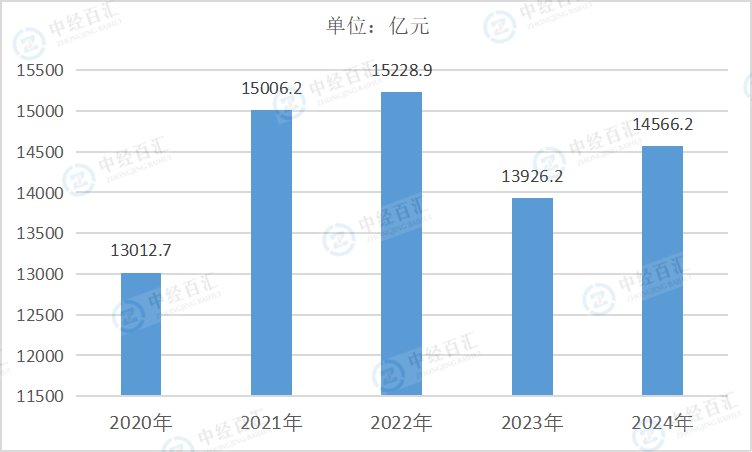 2020-2024年中国造纸和纸制品业营业收入