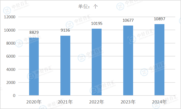 2020-2024年中国文教、工美、体育和娱乐用品制造业企业单位数