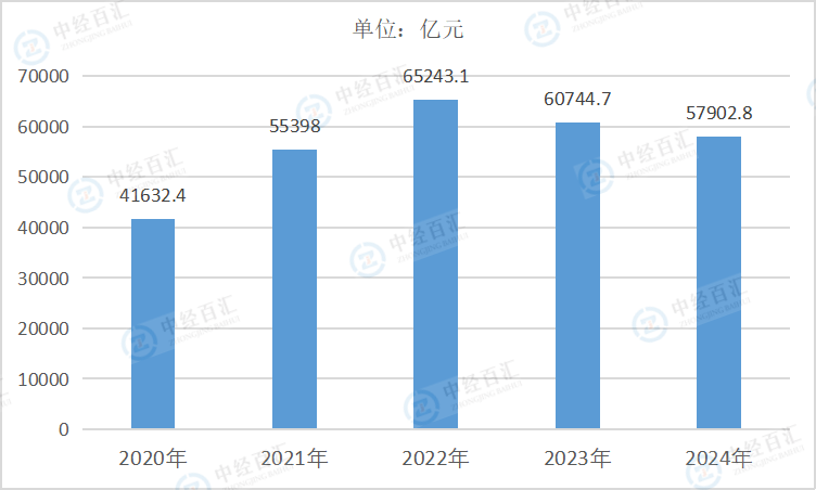 2020-2024年中国石油、煤炭及其他燃料加工业营业收入