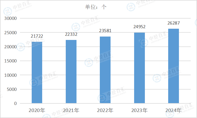 2020-2024年中国化学原料和化学制品制造业企业单位数