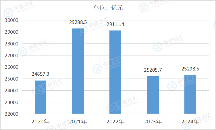 2020-2024年中国医药制造业营业收入