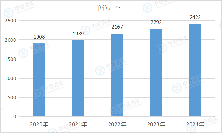 2020-2024年中国化学纤维制造业企业单位数