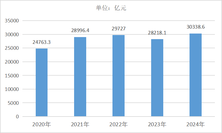 2020-2024年中国橡胶和塑料制品业营业收入