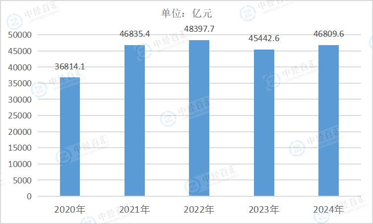 2020-2024年中国金属制品业营业收入