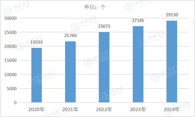 2020-2024年中国计算机、通信和其他电子设备制造业企业单位数