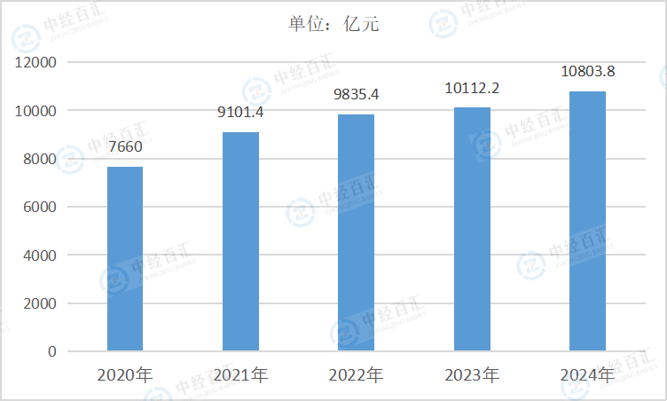 2020-2024年中国仪器仪表制造业营业收入