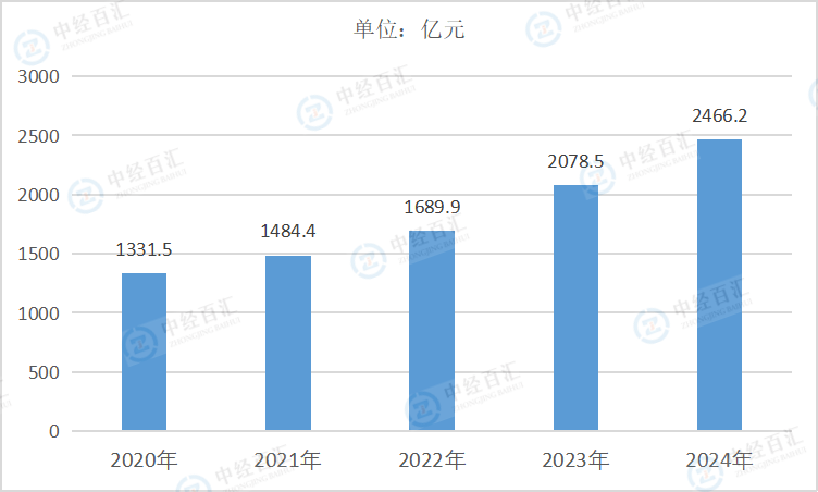 2020-2024年中国金属制品、机械和设备修理业营业收入
