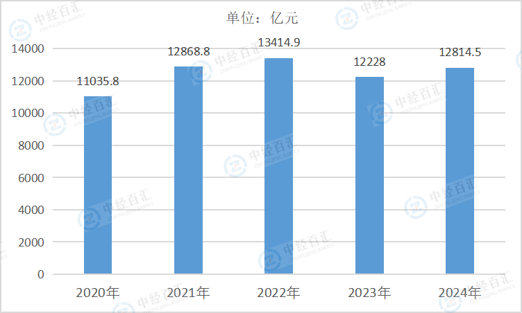 2020-2024年中国造纸和纸制品业营业成本