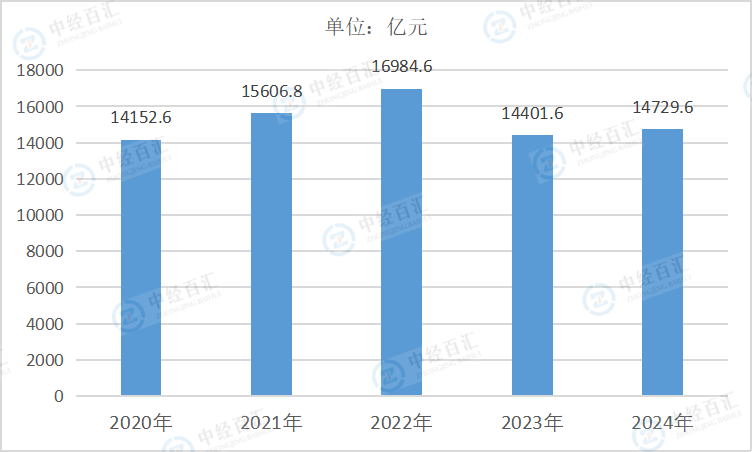 2020-2024年中国医药制造业营业成本