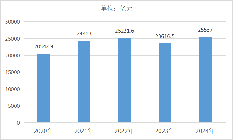 2020-2024年中国橡胶和塑料制品业营业成本