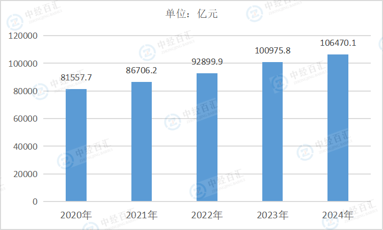 2020-2024年中国汽车制造业营业收入