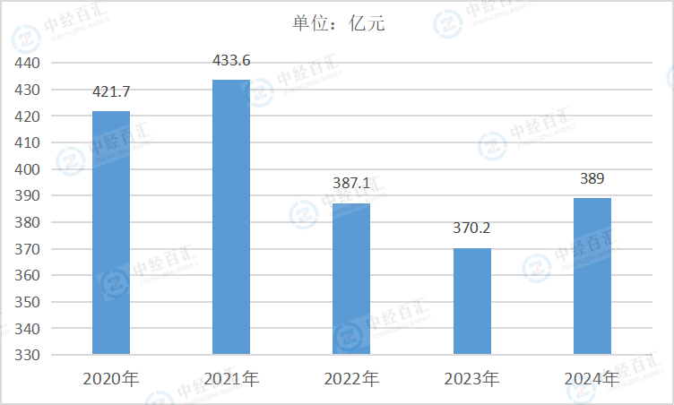 2020-2024年中国造纸和纸制品业销售费用