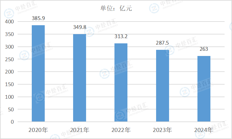 2020-2024年中国石油、煤炭及其他燃料加工业销售费用