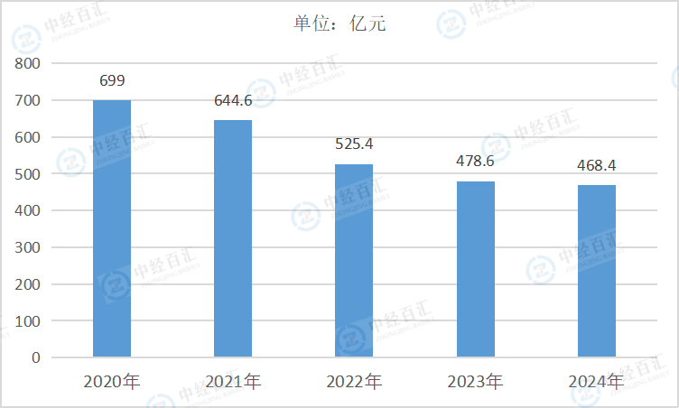 2020-2024年中国黑色金属冶炼和压延加工业销售费用
