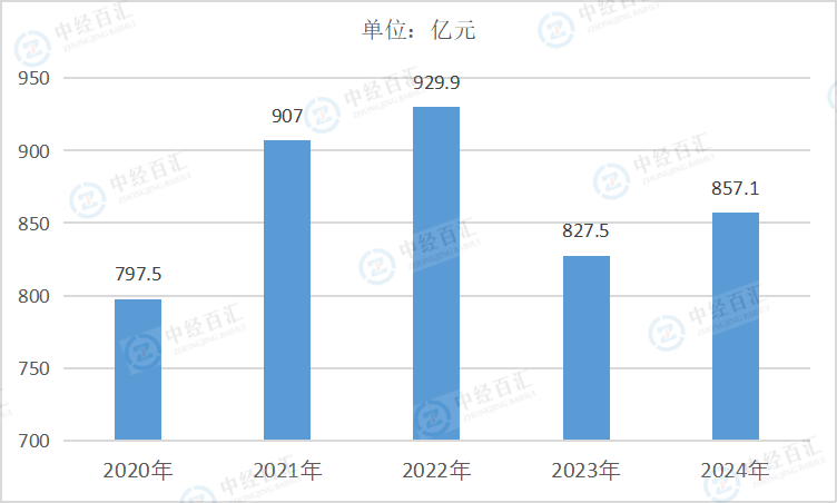 2020-2024年中国金属制品业销售费用