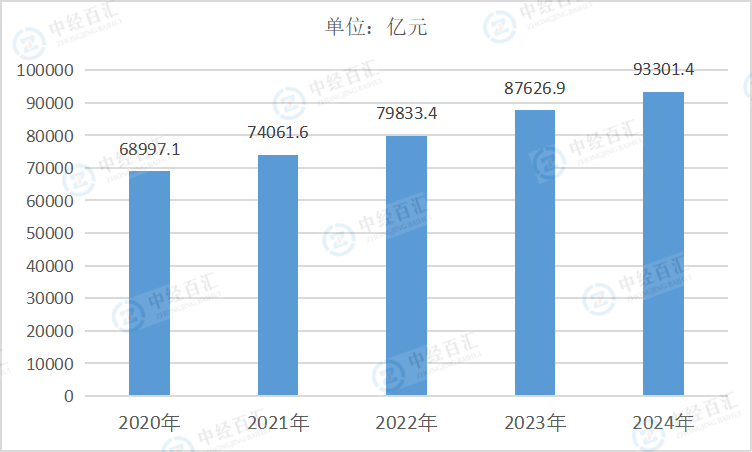 2020-2024年中国汽车制造业营业成本