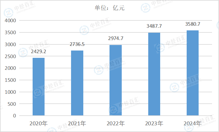 2020-2024年中国电气机械和器材制造业销售费用