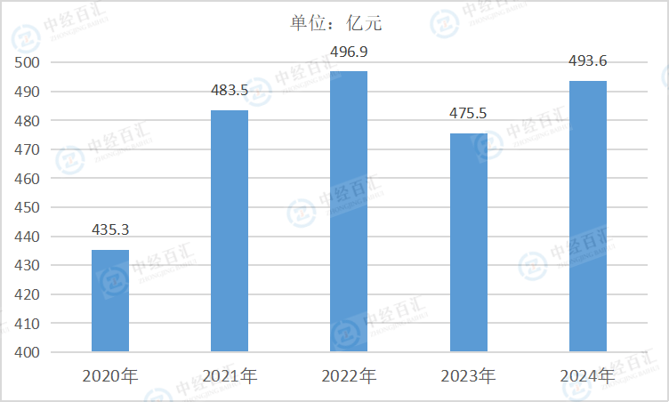 2020-2024年中国造纸和纸制品业管理费用