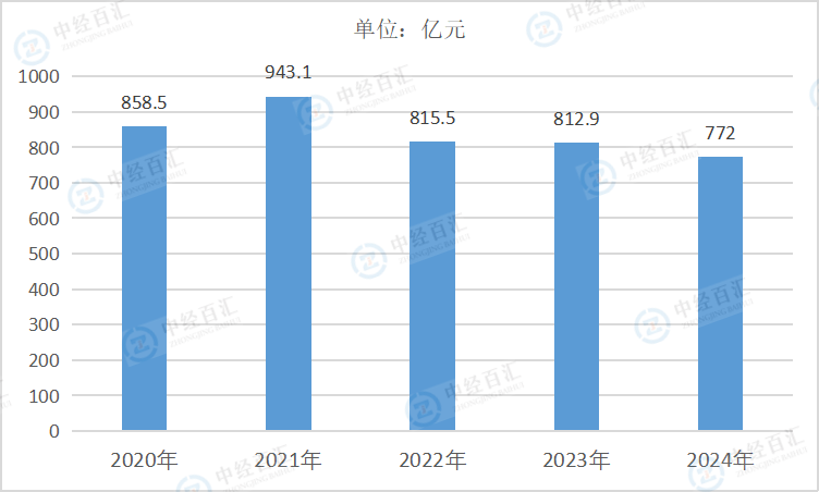 2020-2024年中国石油、煤炭及其他燃料加工业管理费用