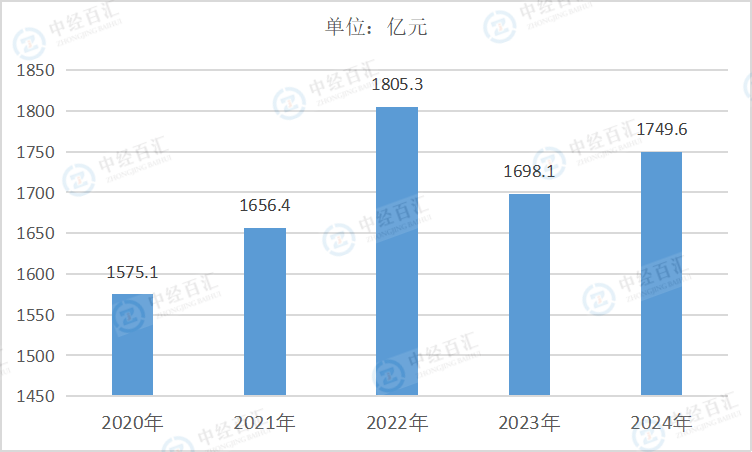 2020-2024年中国医药制造业管理费用