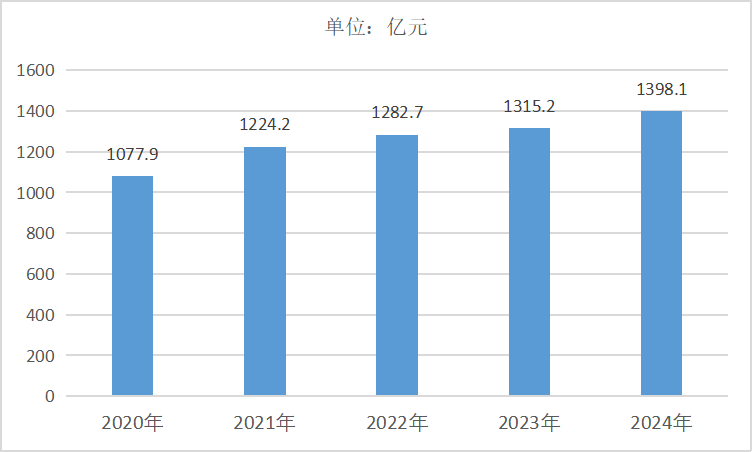 2020-2024年中国橡胶和塑料制品业管理费用