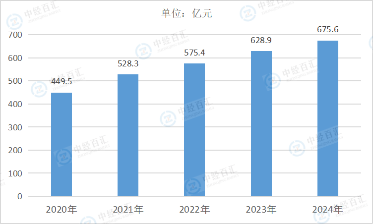 2020-2024年中国仪器仪表制造业管理费用