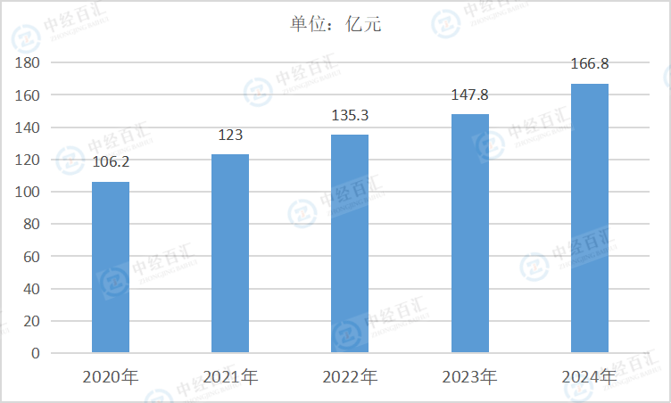 2020-2024年中国金属制品、机械和设备修理业管理费用