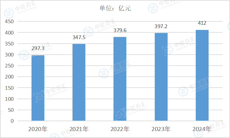 2020-2024年中国水的生产和供应业管理费用