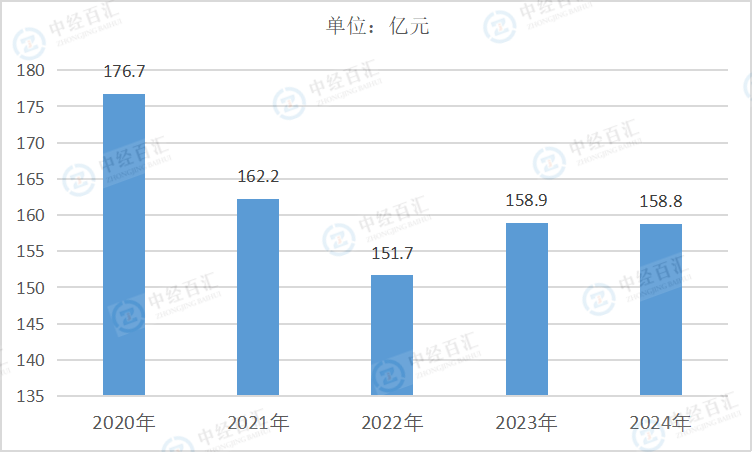 2020-2024年中国造纸和纸制品业财务费用