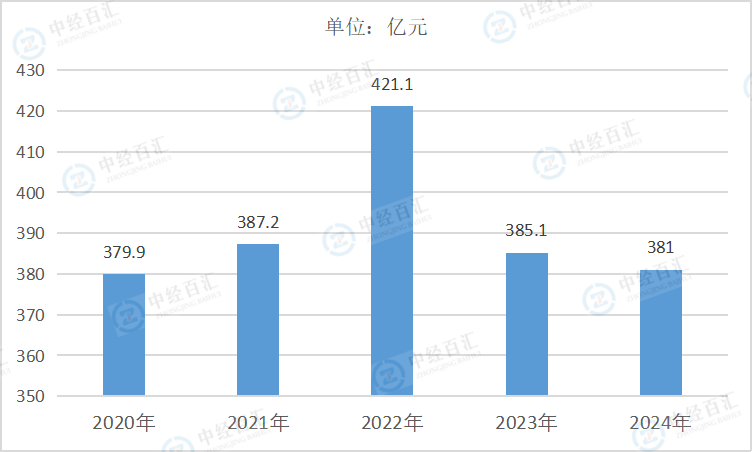 2020-2024年中国石油、煤炭及其他燃料加工业财务费用