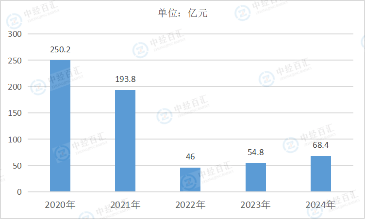 2020-2024年中国医药制造业财务费用