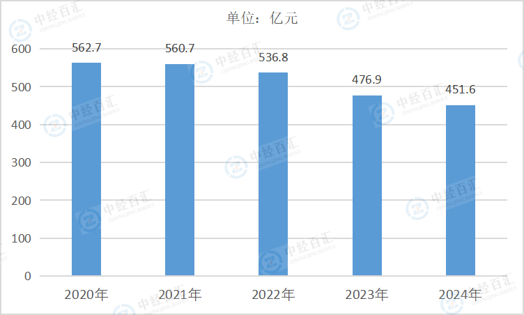 2020-2024年中国黑色金属冶炼和压延加工业财务费用